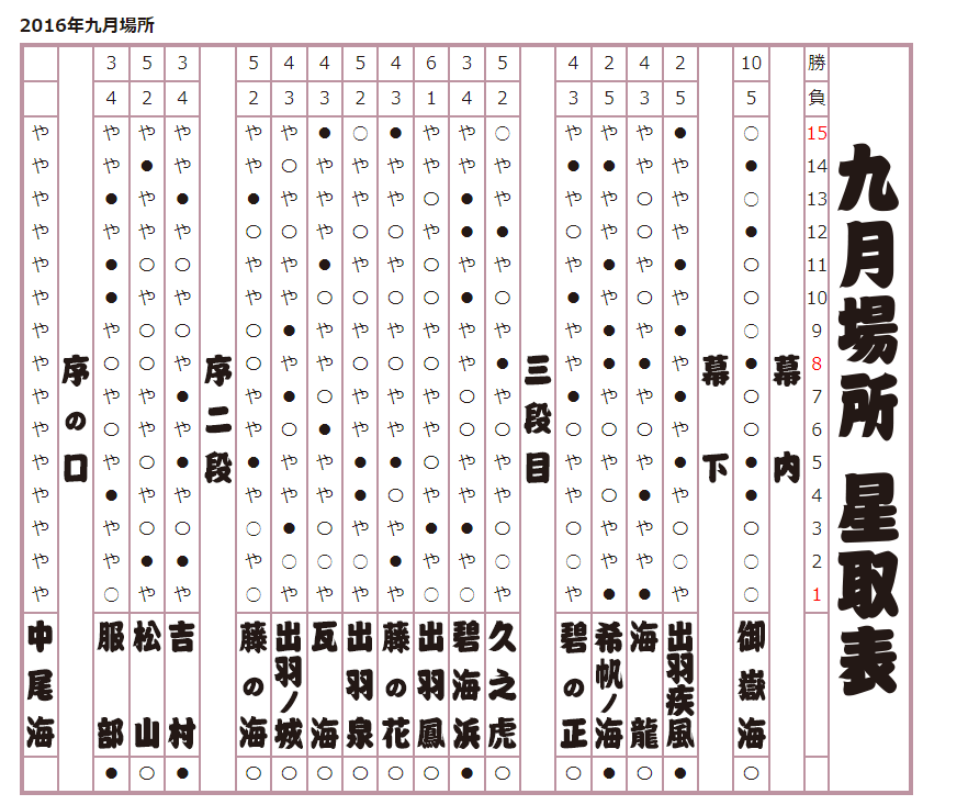 2016年 九月場所星取表