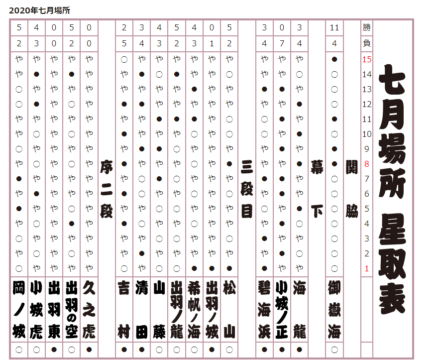 2020年 七月場所星取表