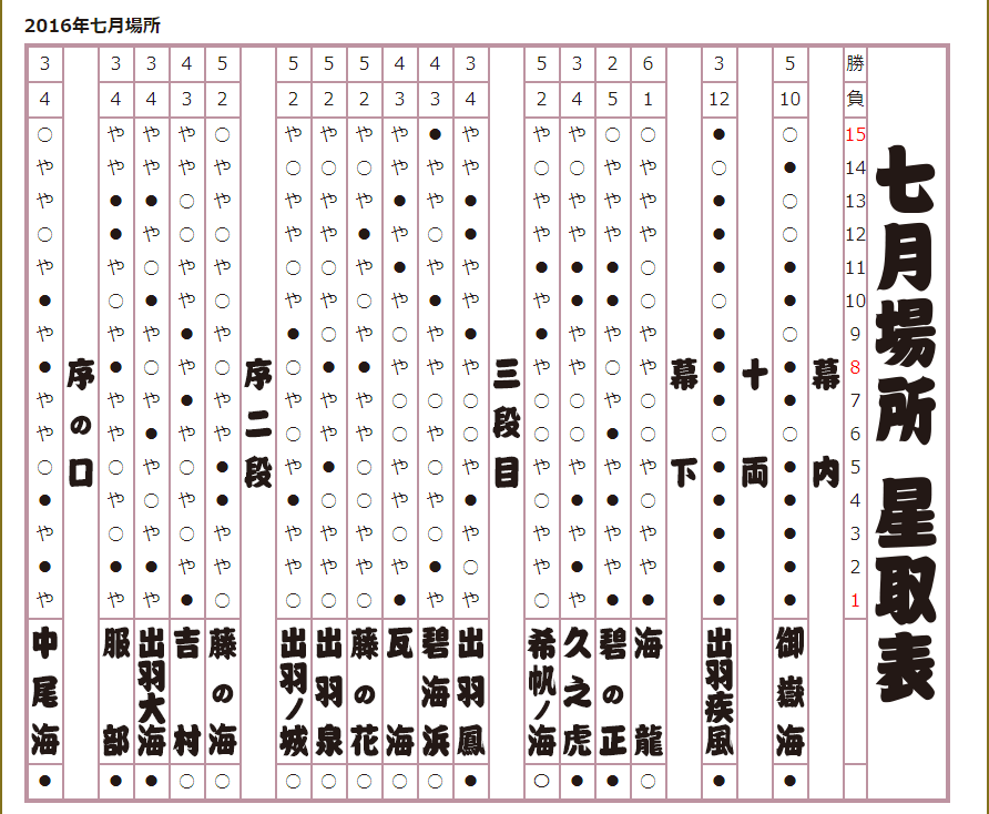 2016年 七月場所星取表