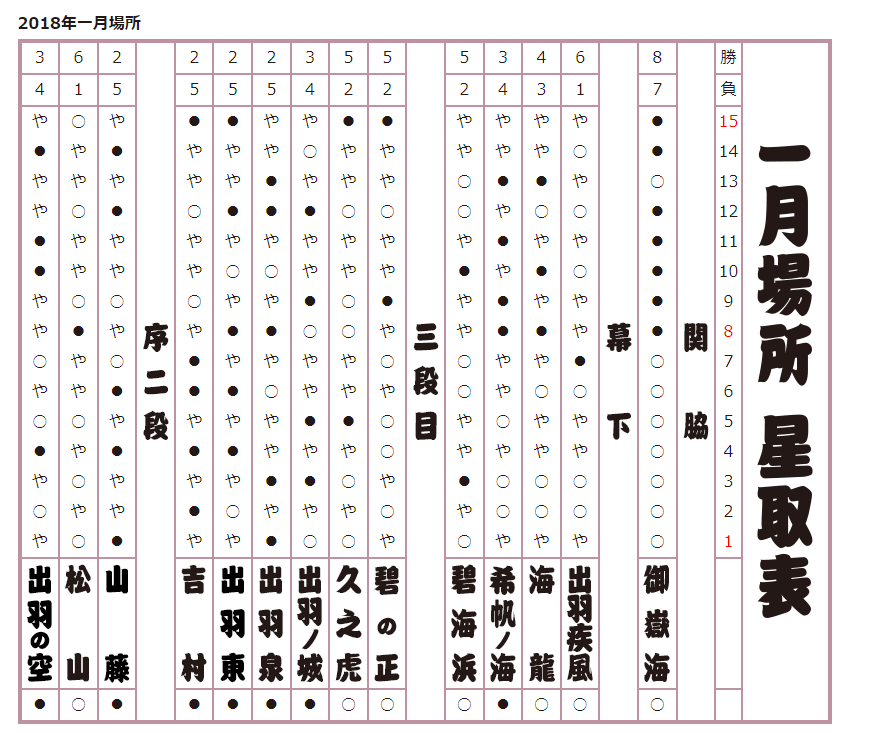 2018年 一月場所星取表