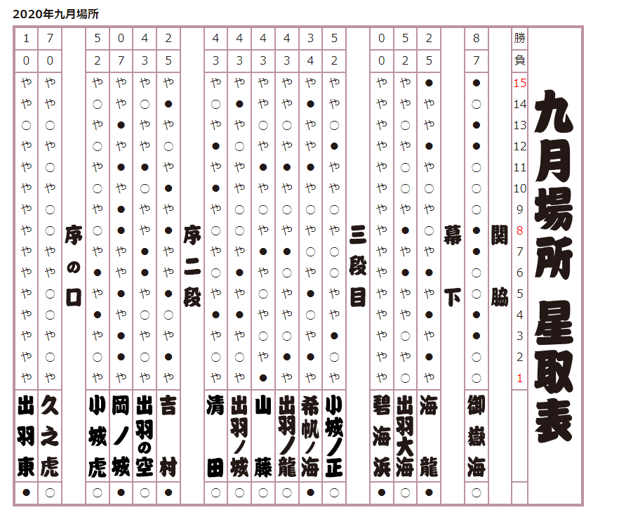 2020年 九月場所星取表