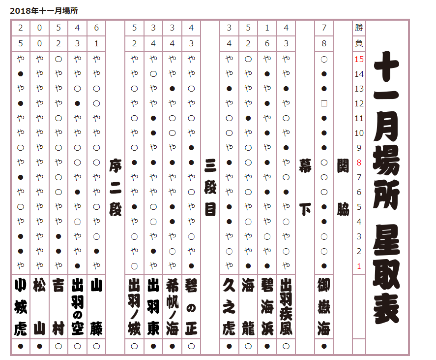 2018年 十一月場所星取表