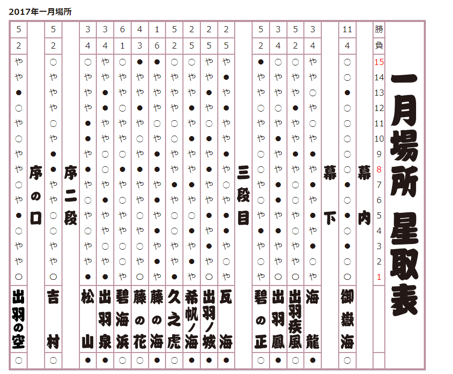 2017年 一月場所星取表