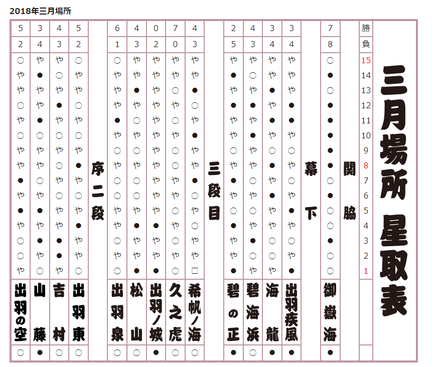 2018年 三月場所星取表