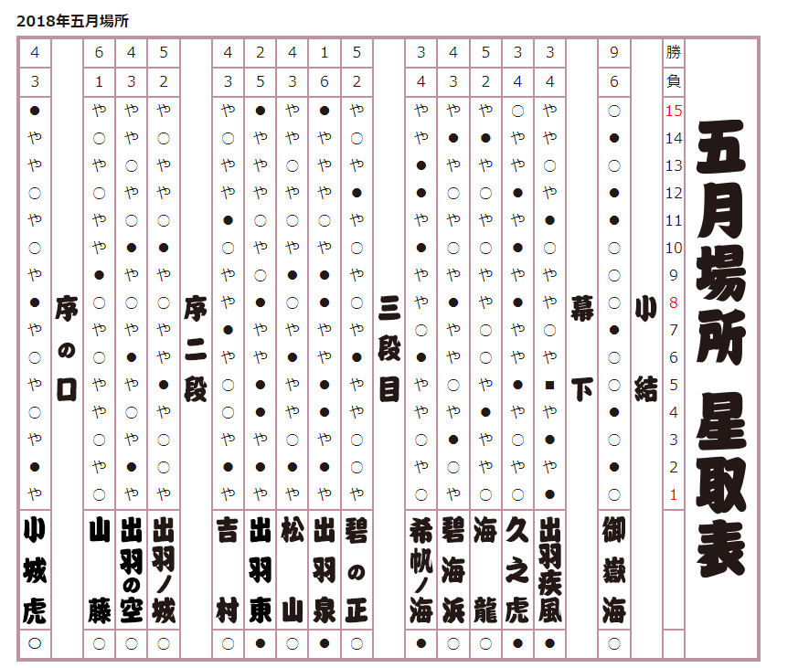 2018年 五月場所星取表