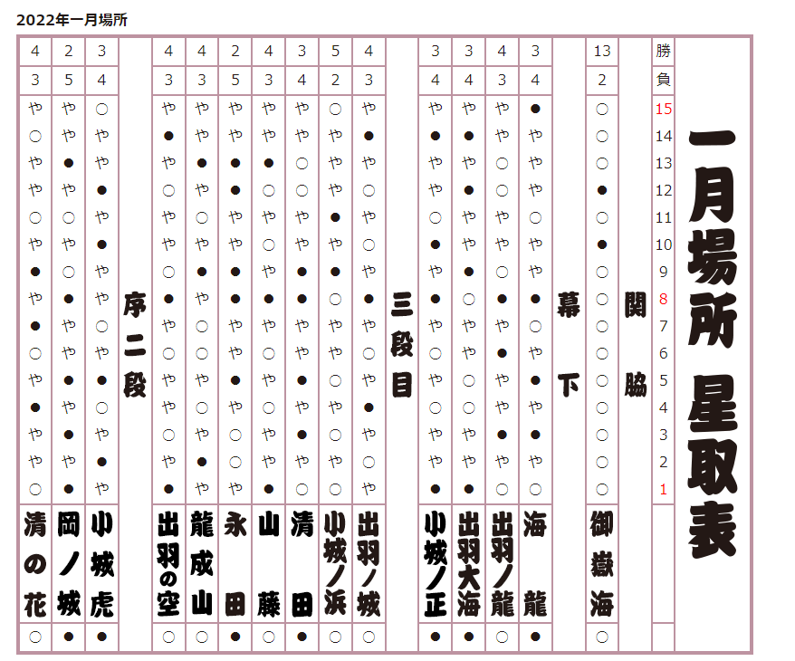 2022年 一月場所星取表