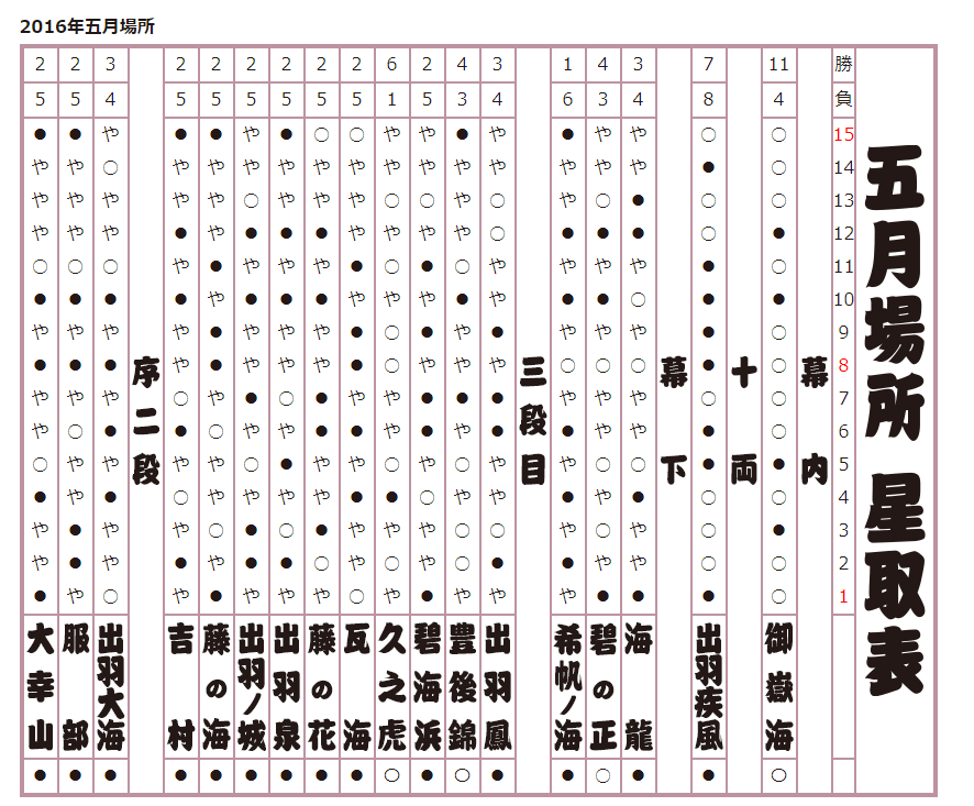 2016年 五月場所星取表