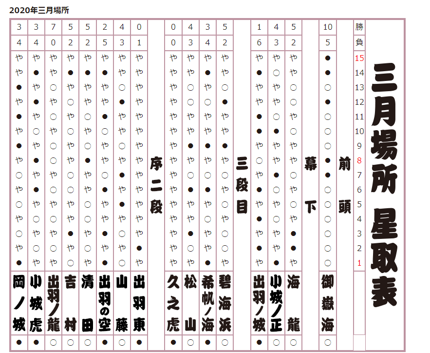 2020年 三月場所星取表