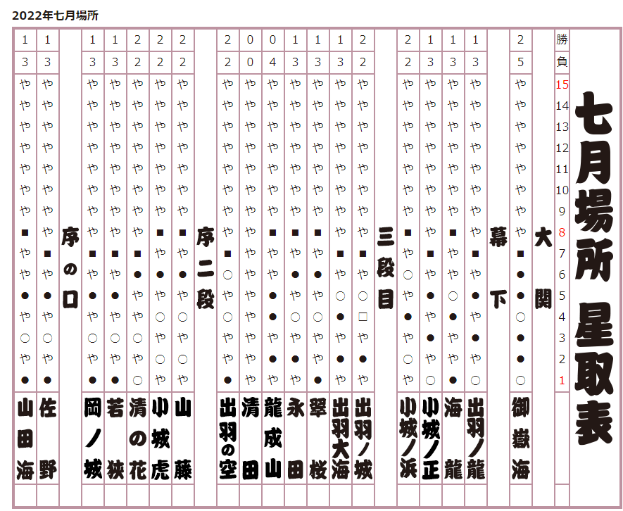 2022年 七月場所星取表