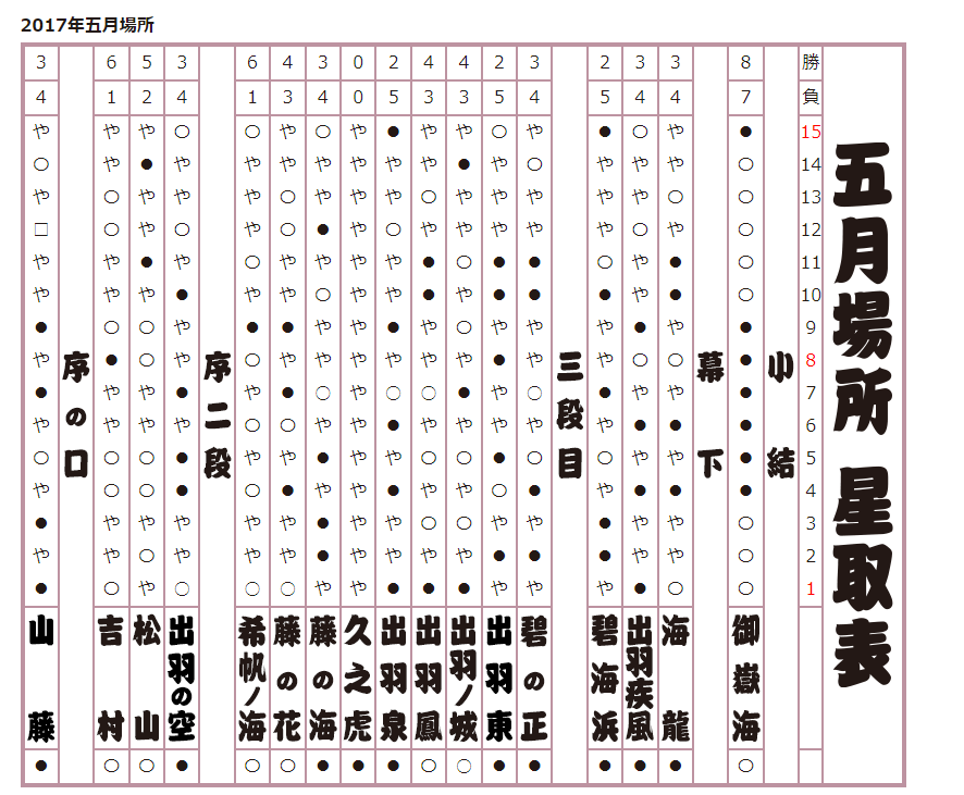 2017年 五月場所星取表