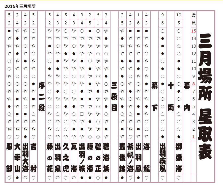 2016年 三月場所星取表