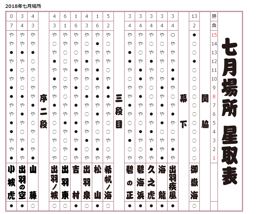 2018年 七月場所星取表