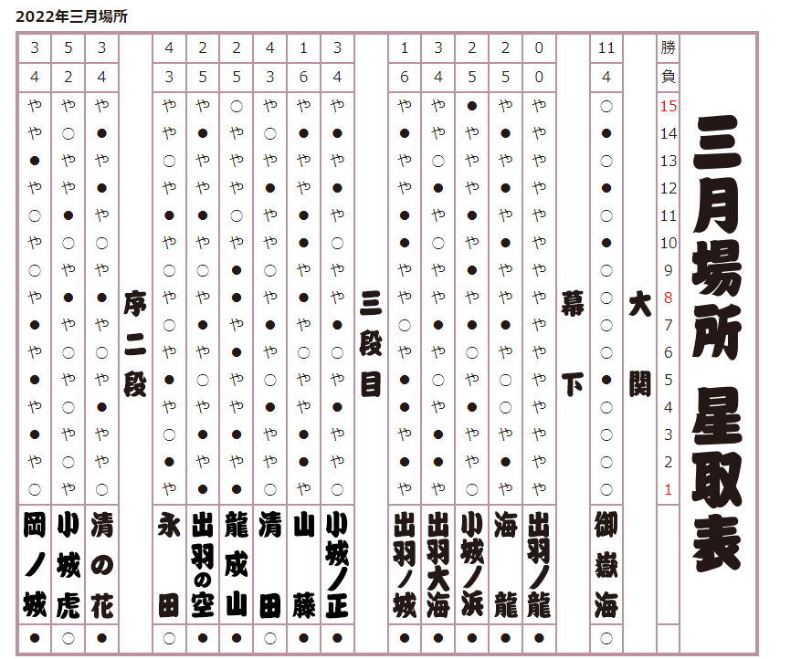 2022年 三月場所星取表