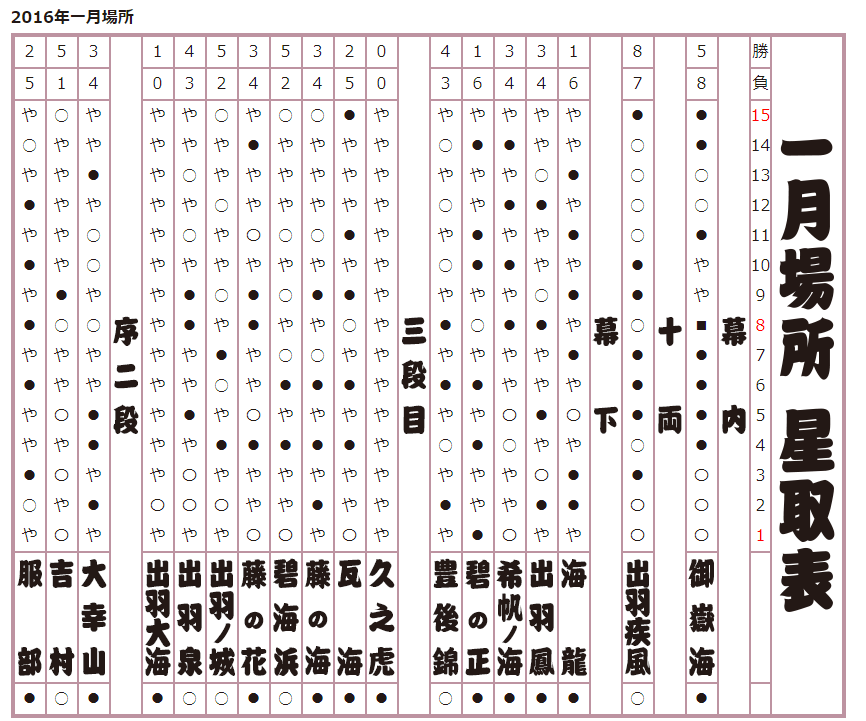 2016年 一月場所星取表