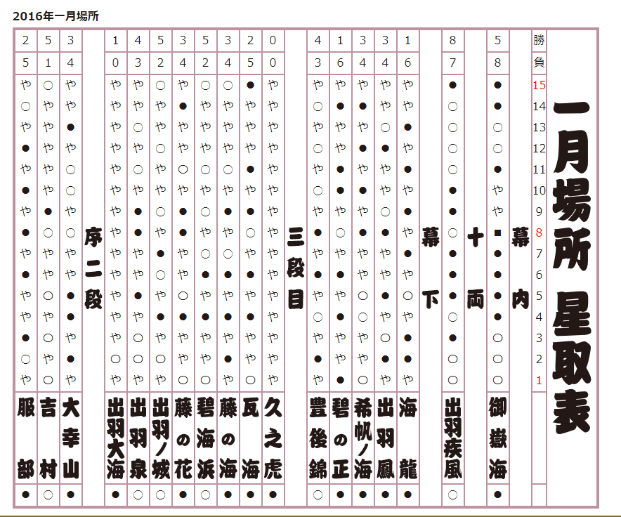 2016年 一月場所星取表