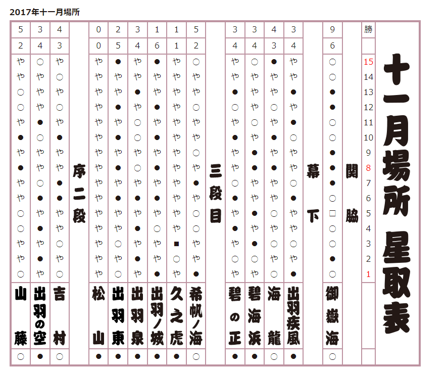 2017年 十一月場所星取表