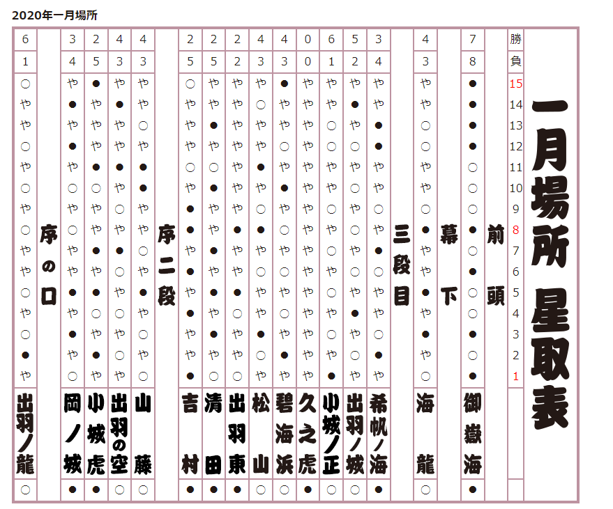 2020年 一月場所星取表