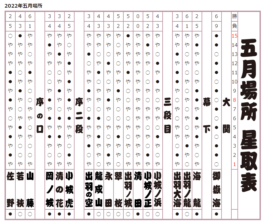 2022年 五月場所星取表