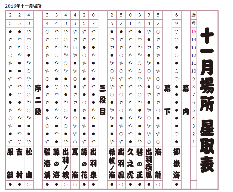 2016年 十一月場所星取表