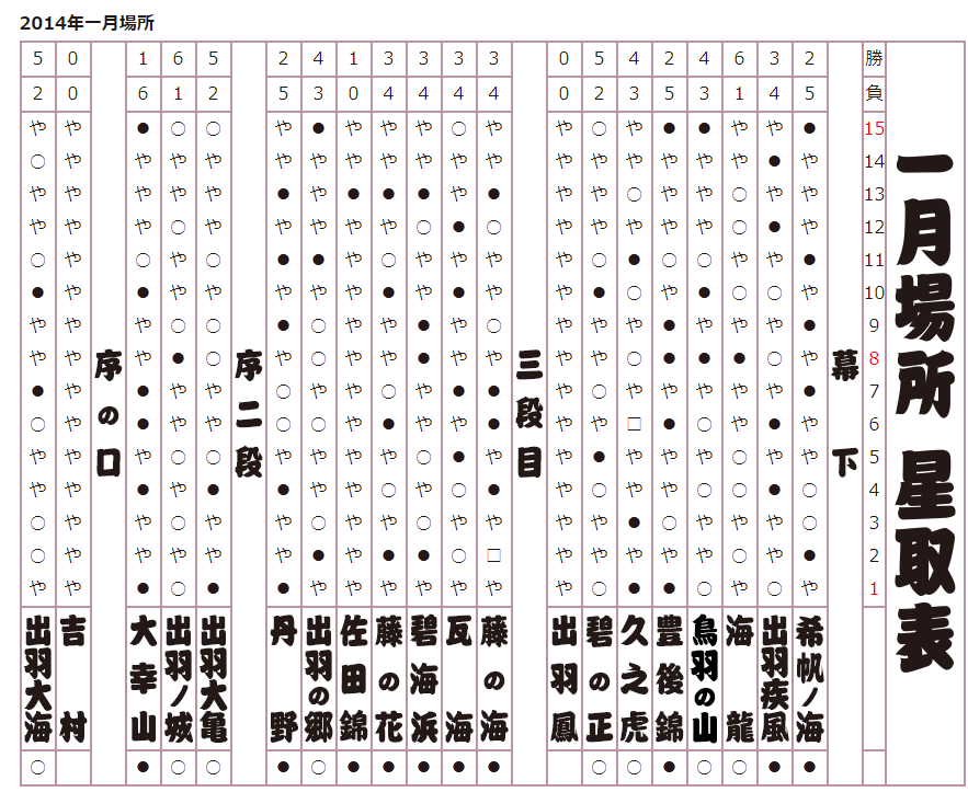 2014年 一月場所星取表