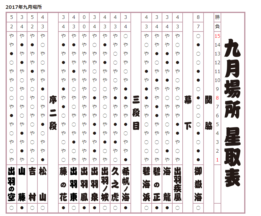 2017年 九月場所星取表