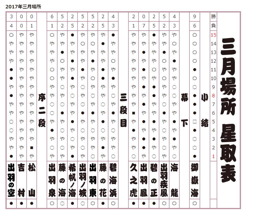 2017年 三月場所星取表