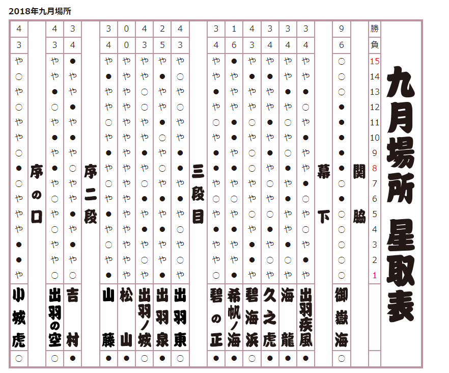 2018年 九月場所星取表