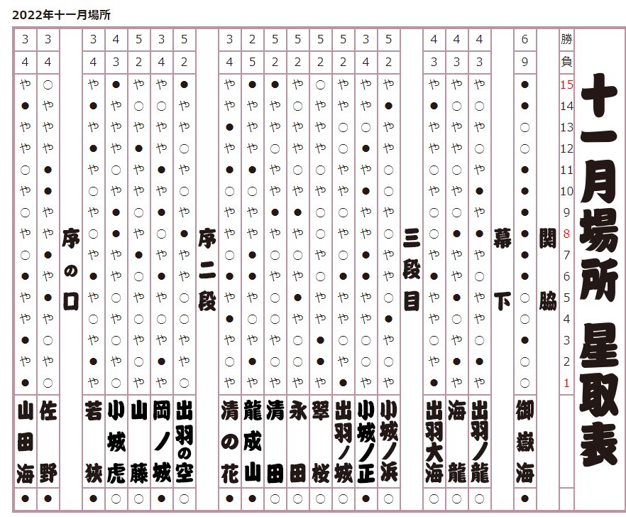2022年 十一月場所星取表