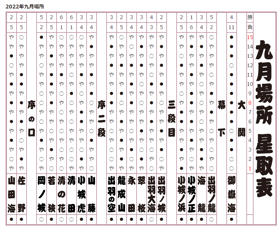 2022年 九月場所星取表