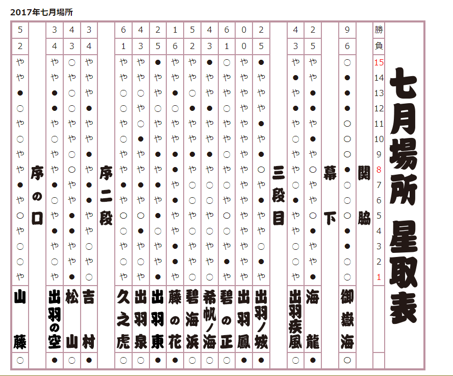 2017年 七月場所星取表