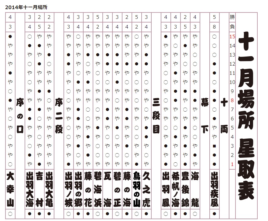 2014年十一月場所星取表