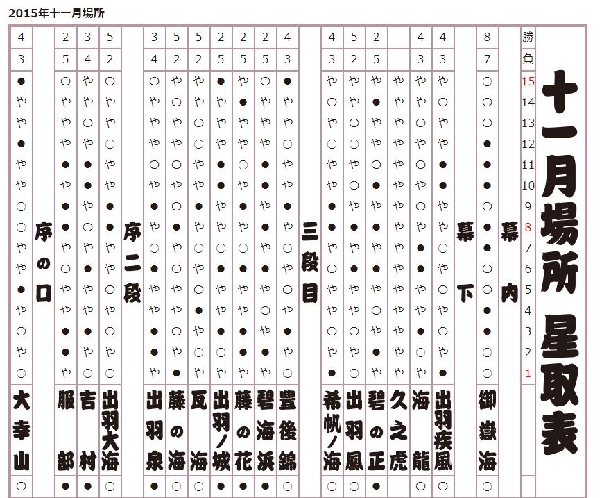 2015年 十一月場所星取表