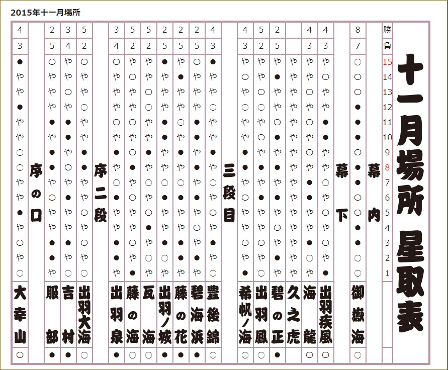 2015年 十一月場所星取表