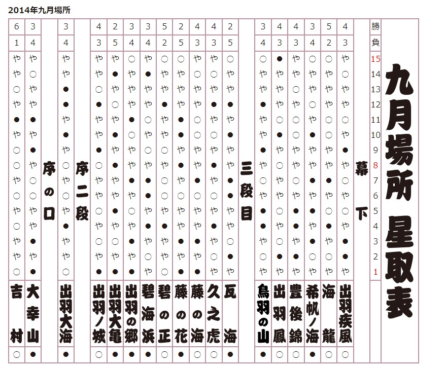 2014年 九月場所星取表