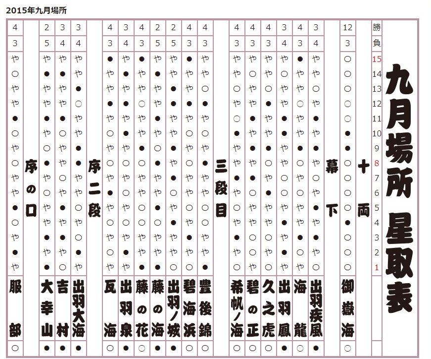 2015年 九月場所星取表