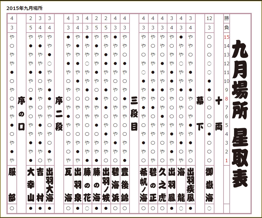 2015年 九月場所星取表