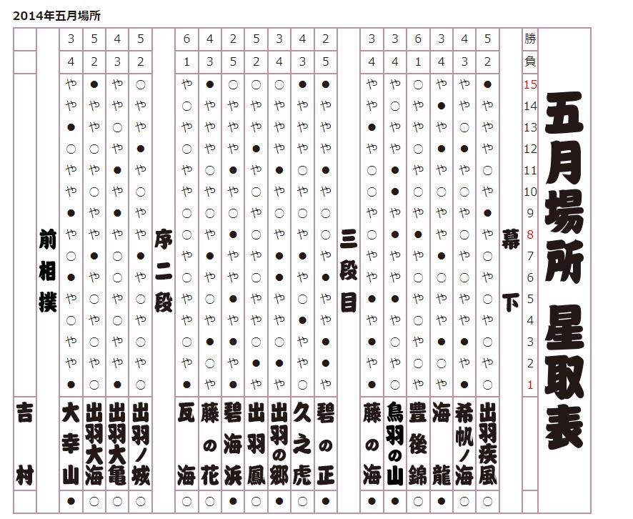 2014年 五月場所星取表