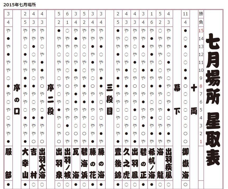 2015年 七月場所星取表