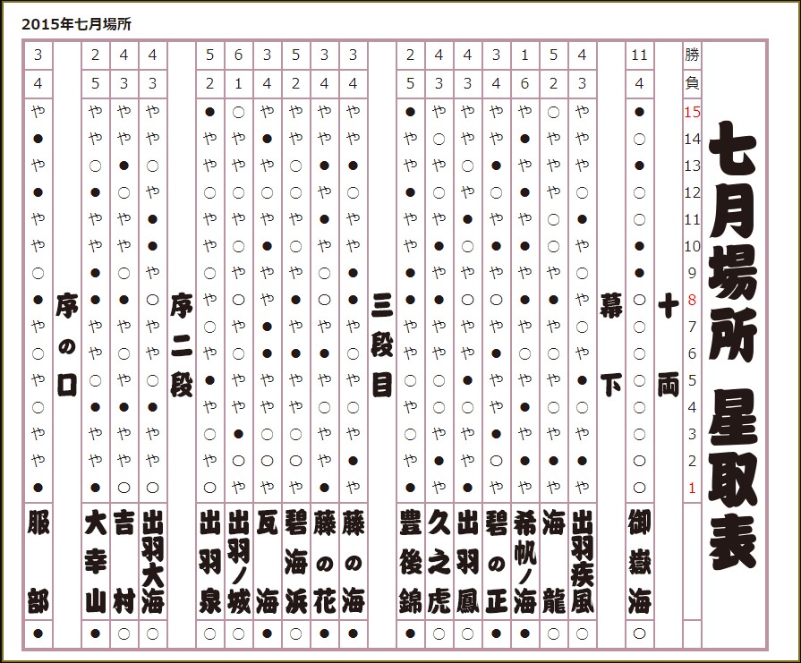 2015年 七月場所星取表