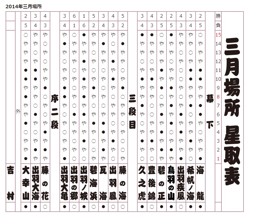 2014年 三月場所星取表