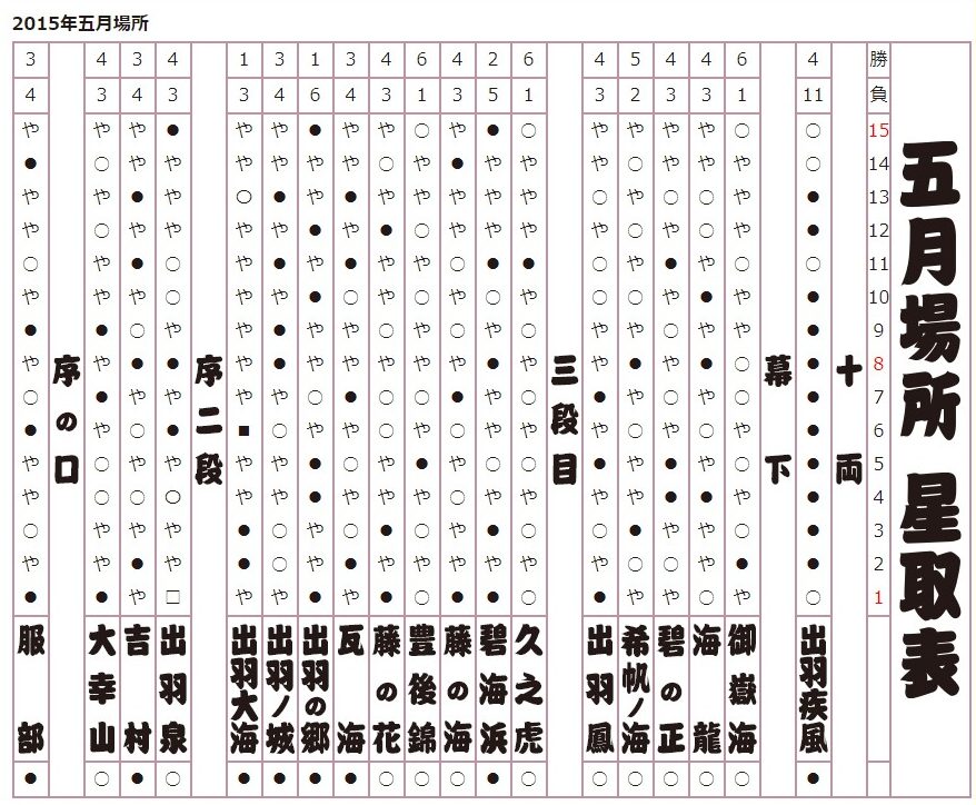 2015年 五月場所星取表