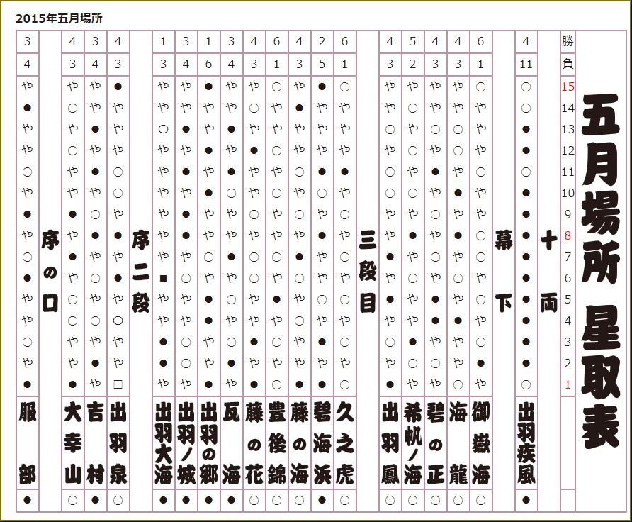 2015年 五月場所星取表