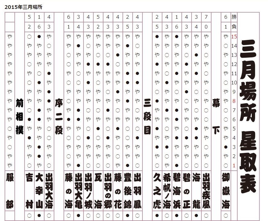 2015年 三月場所星取表