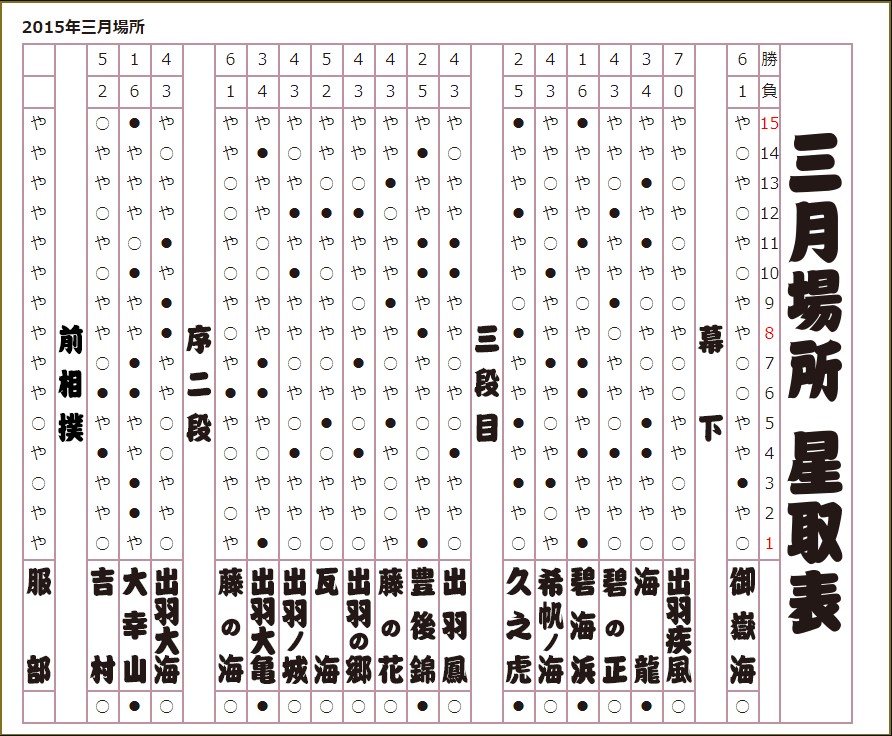 2015年 三月場所星取表