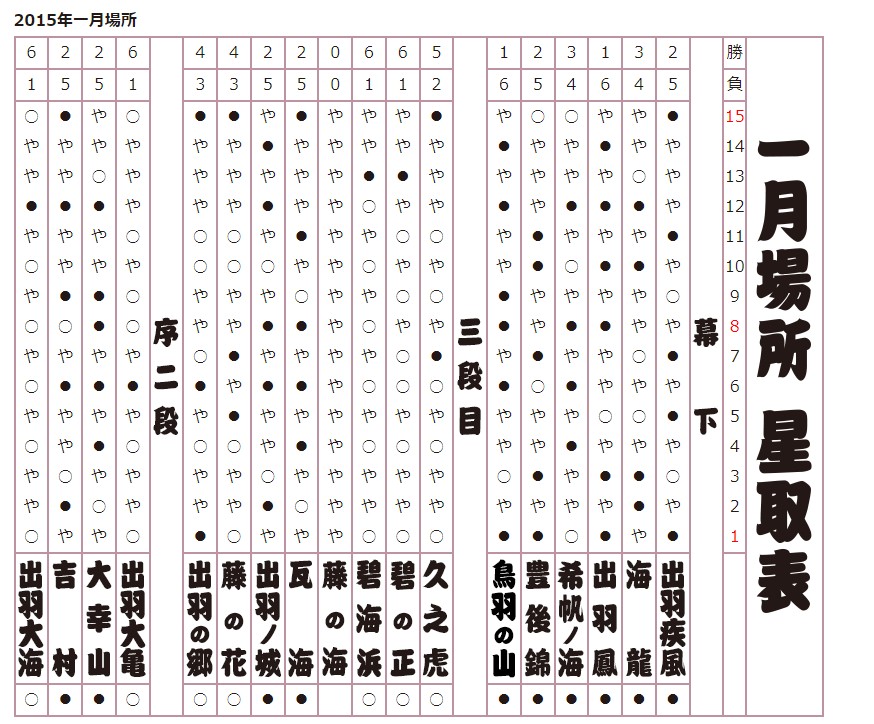 2015年 一月場所星取表