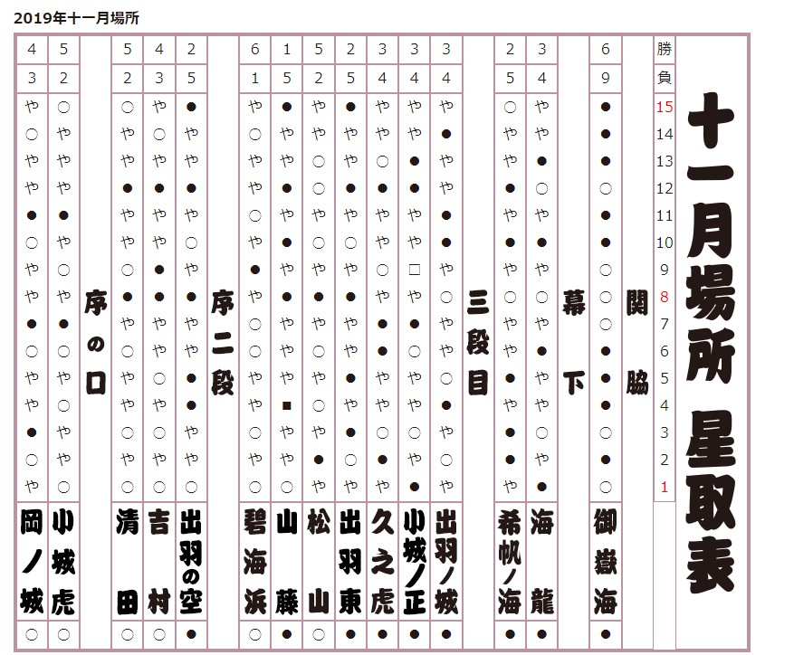 2019年 十一月場所星取表