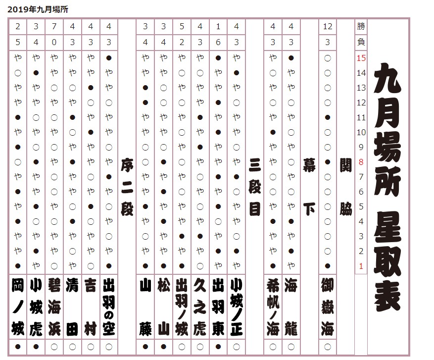 2019年 九月場所星取表