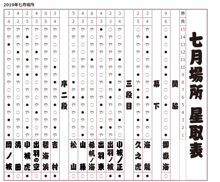 2019年 七月場所星取表