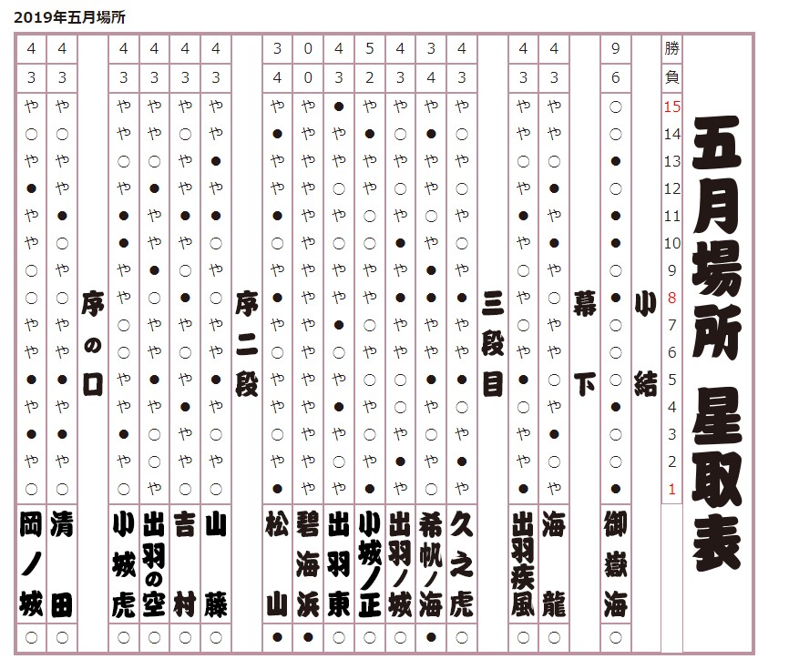 2019年 五月場所星取表