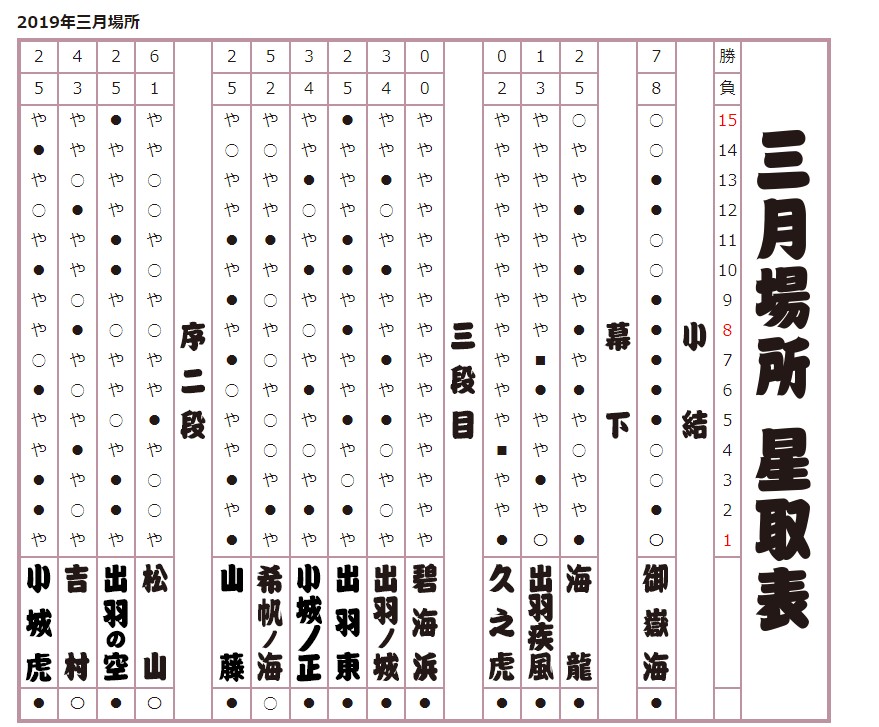 2019年 三月場所星取表